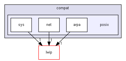ConOpSys/Engine/Communication/LwIP/src/include/compat/posix