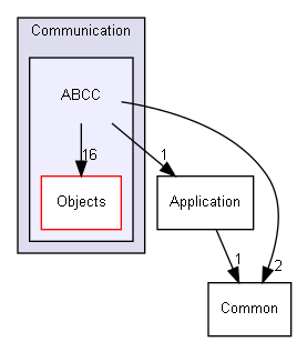 ConOpSys/Engine/Communication/ABCC