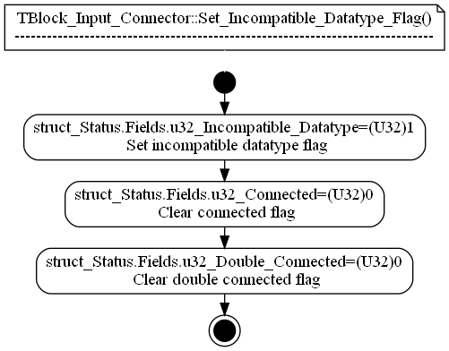 dot_TBlock_Input_Connector__Set_Incompatible_Datatype_Flag.png
