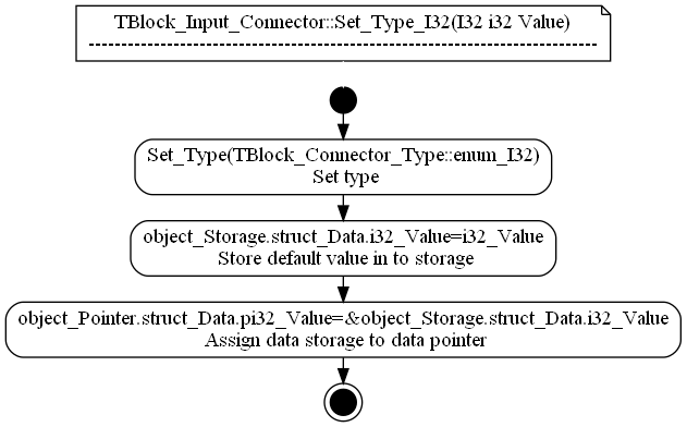 dot_TBlock_Input_Connector__Set_Type_I32.png