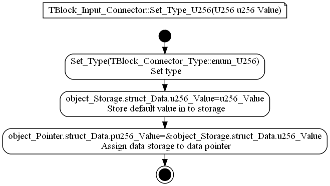 dot_TBlock_Input_Connector__Set_Type_U256.png
