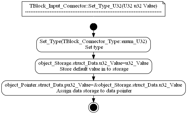 dot_TBlock_Input_Connector__Set_Type_U32.png