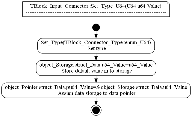 dot_TBlock_Input_Connector__Set_Type_U64.png