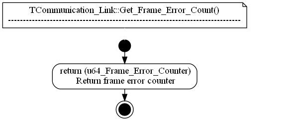dot_TCommunication_Link__Get_Frame_Error_Count.png