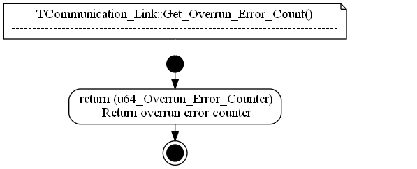 dot_TCommunication_Link__Get_Overrun_Error_Count.png