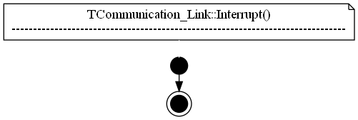 dot_TCommunication_Link__Interrupt.png